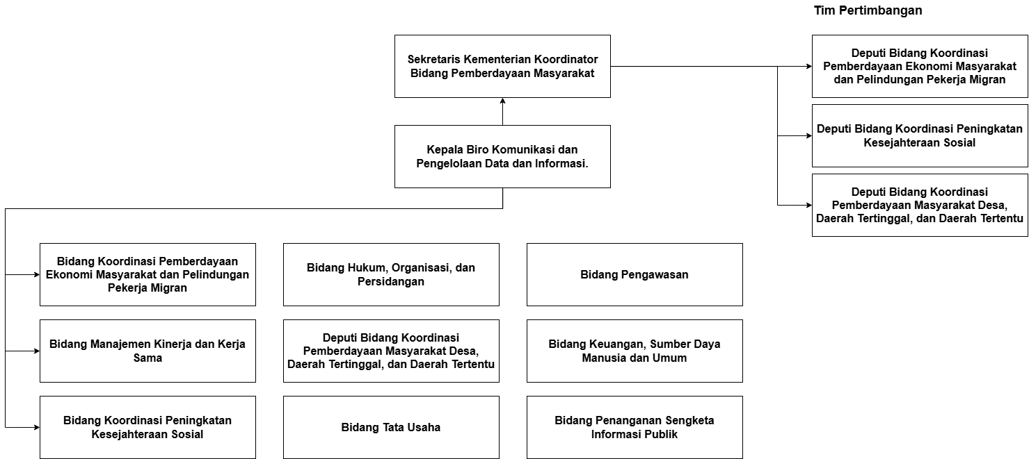 Gambar Struktur Organisasi